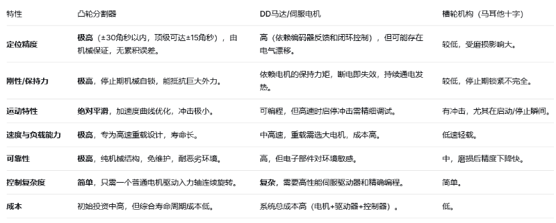 與其它間歇機(jī)構(gòu)對比圖